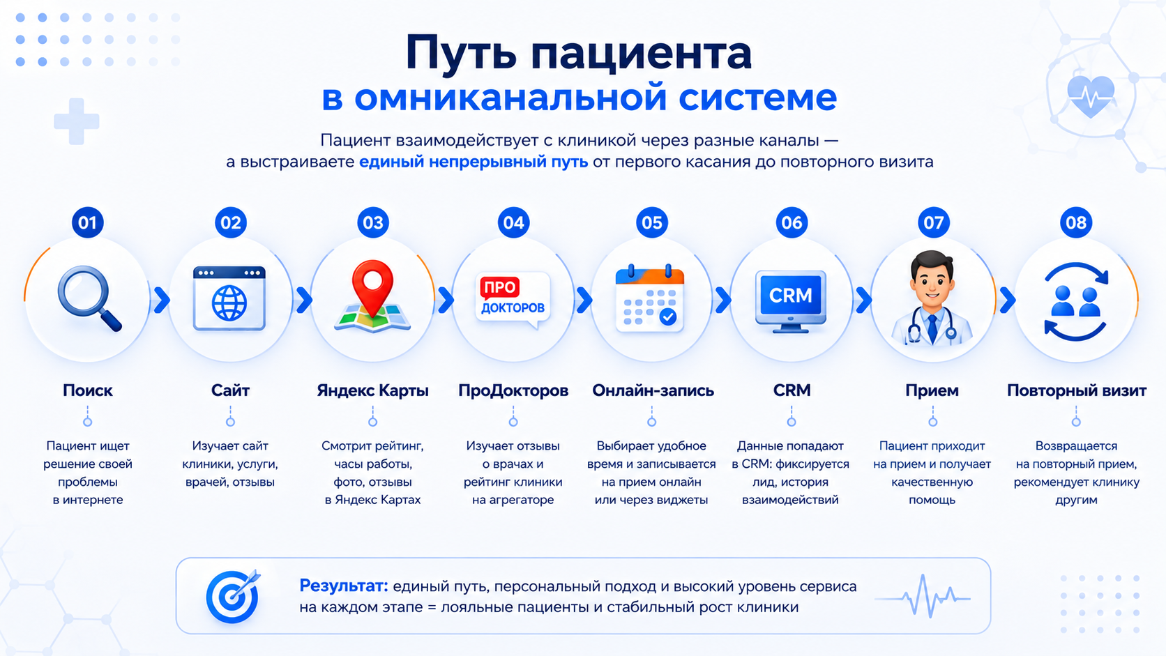 Путь пациента в омниканальной системе Путь пациента в омниканальной системе