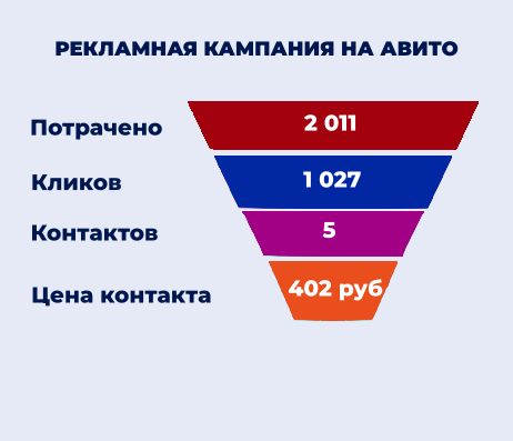 рекламная кампания на авито