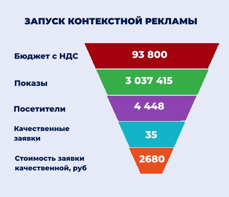 контекстная реклама