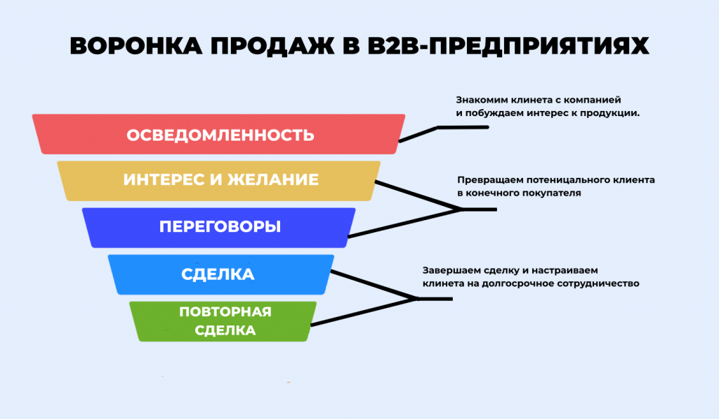 воронка продаж в В2В-предприятиях