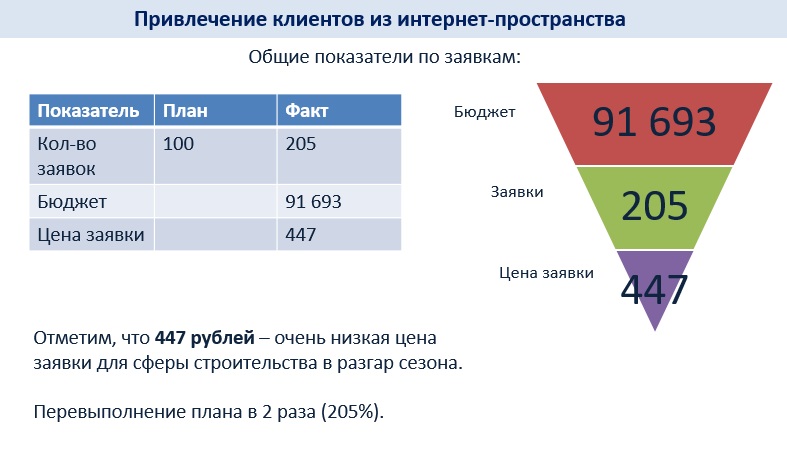 Максимальные заявки