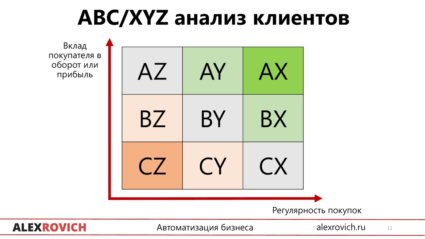 Abc и xyz анализ презентация