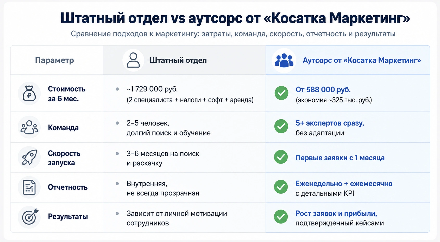 Штатный отдел vs аутсорс